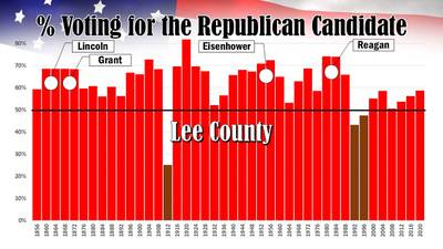 A Piece of Dixon History: Why Lee County votes Republican