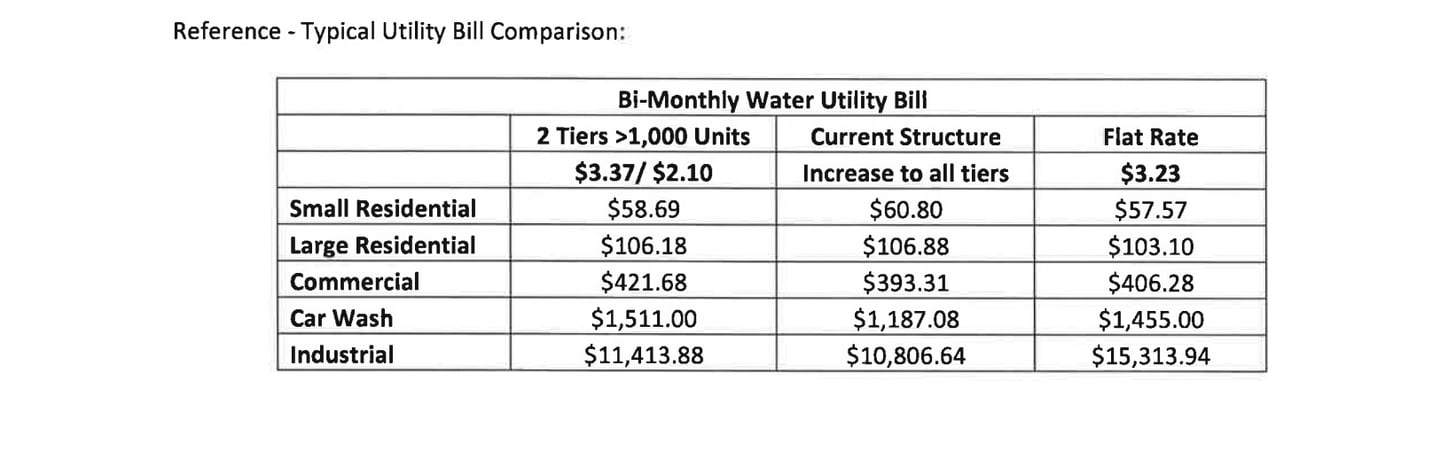 A screenshot of a city document, showing the expect difference in Sycamore utility bills for each of the three water user rate adjustment options proposed to Sycamore Public Works Director Matt Anderson.