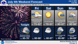 Slight chance of storms possible throughout Fourth of July weekend 