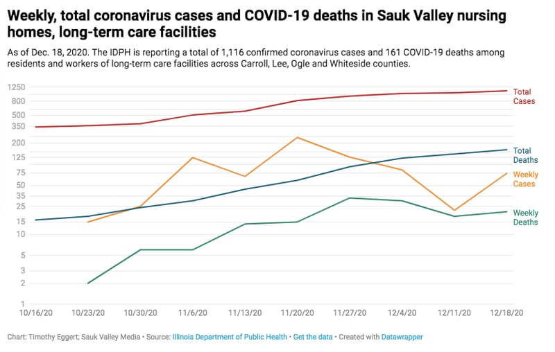 The IDPH is reporting a total of 1,116 confirmed coronavirus cases and 161 COVID-19 deaths have been recorded among residents and workers of long-term care facilities across Carroll, Lee, Ogle and Whiteside counties since March.