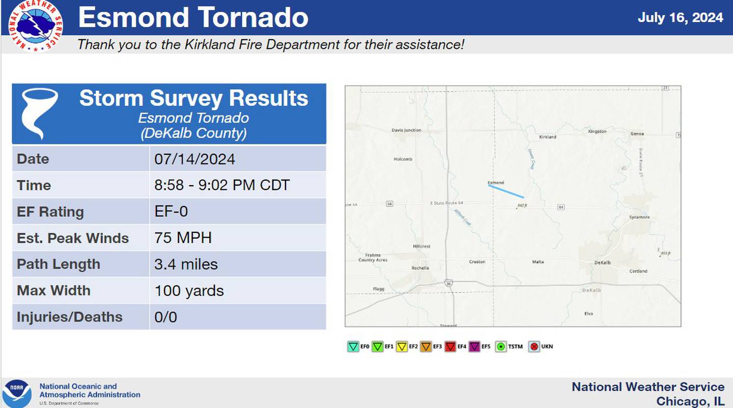 The National Weather Service confirmed an Ef-1 tornado hit Esmond in the western part of DeKalb County on Sunday, July 14, 2024.