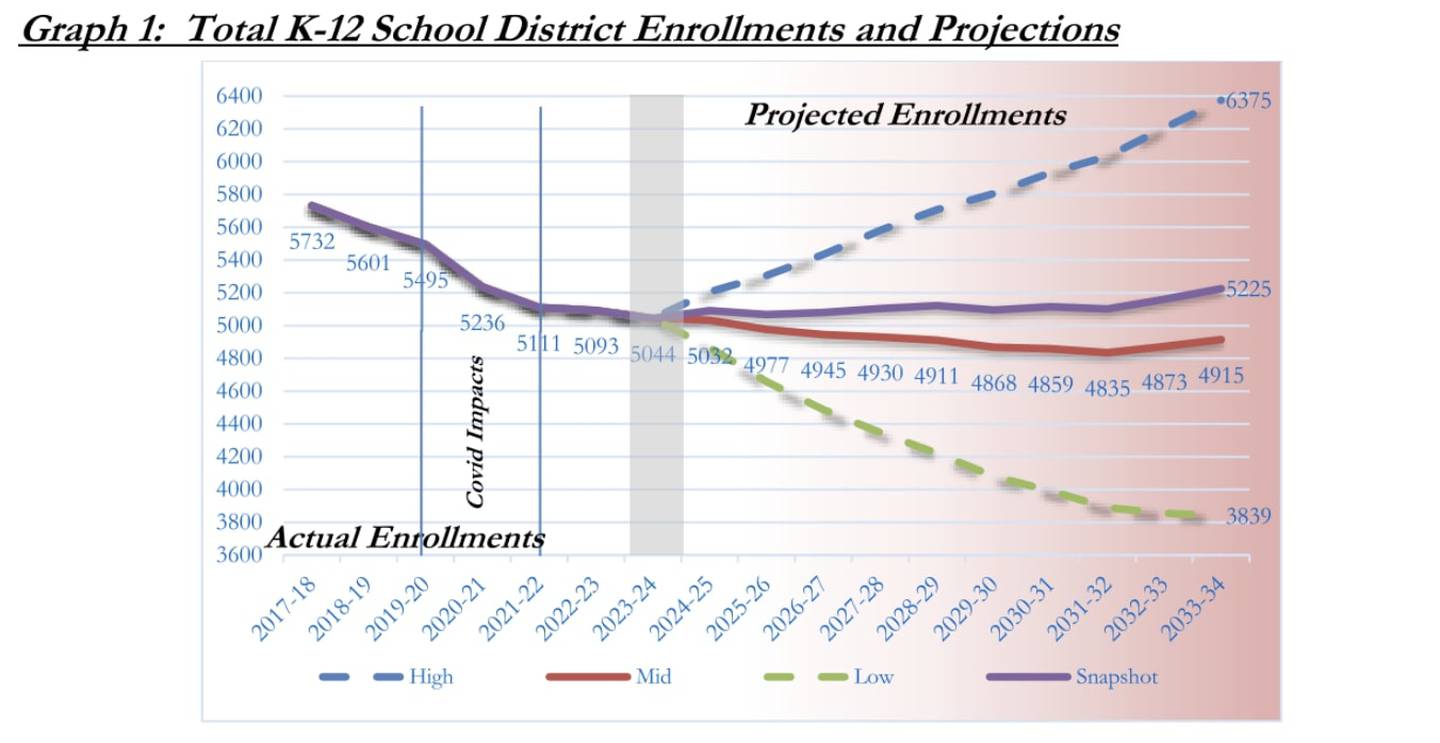 A graph from the 103-page report from demographer Charles Kofron on Geneva District 304's declining enrollment.