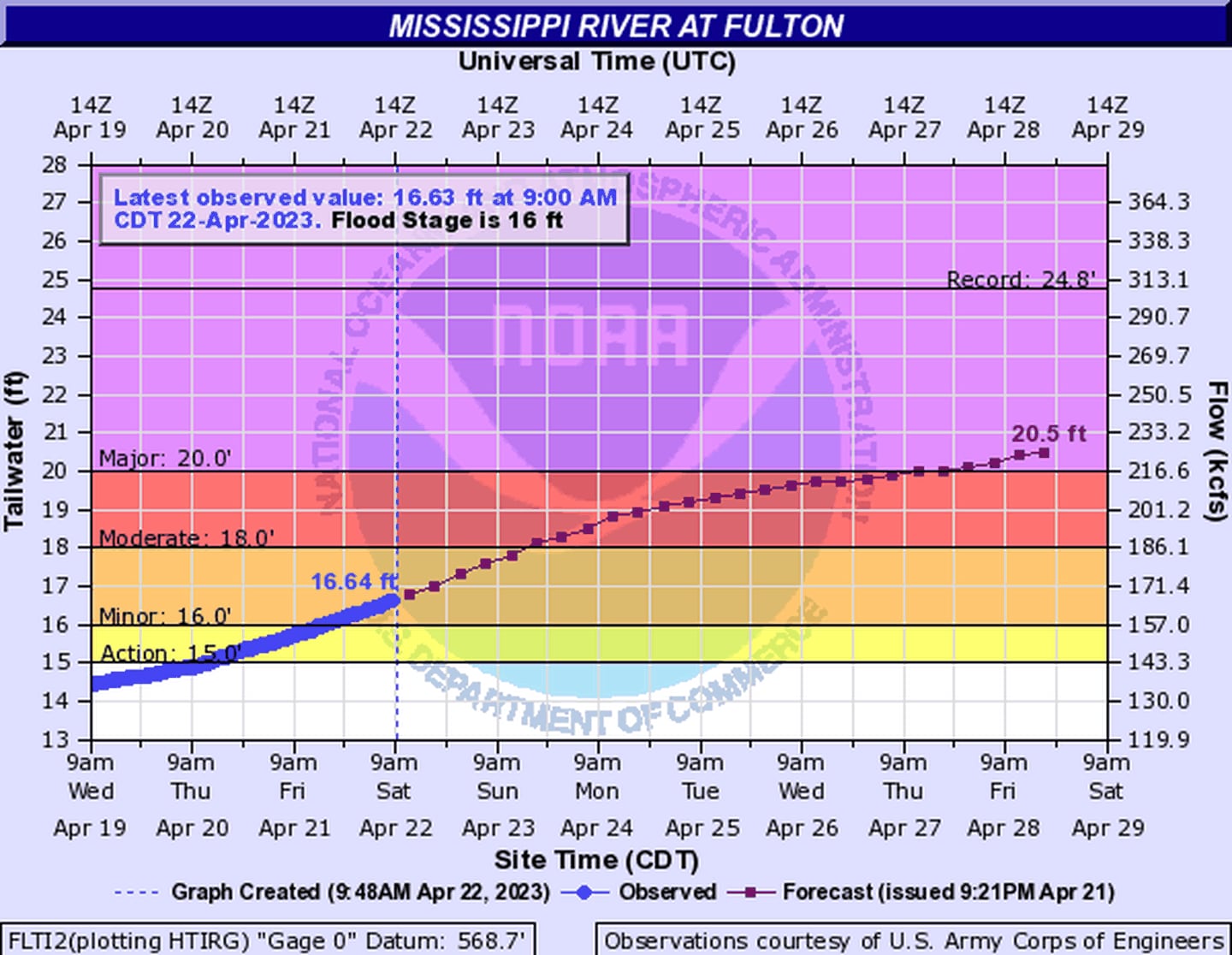 Slide showing projection of Mississippi River flooding at Fulton, provided by the National Weather Service during a flood risk webinar on Friday.