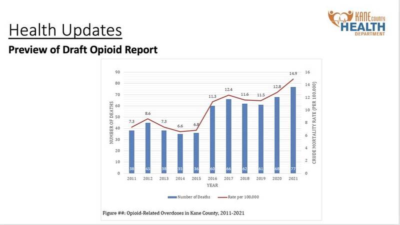 A report by the Kane County Public Health Department shows the rate of opioid-related deaths in Kane County has doubled over the past decade.