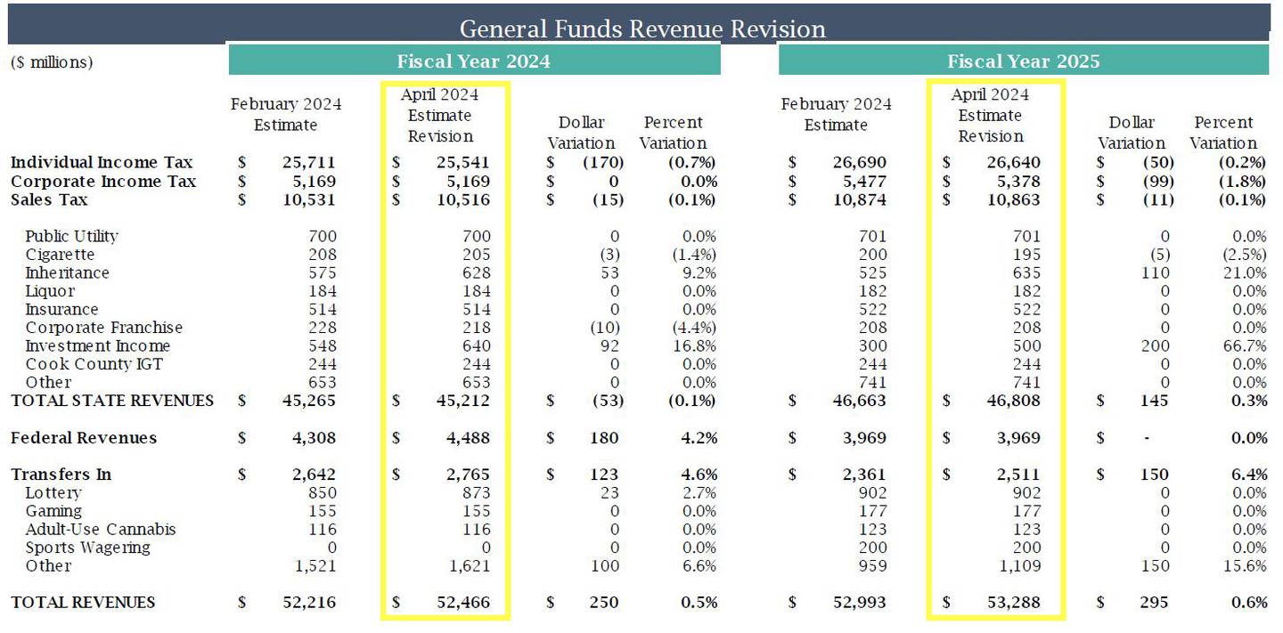 A table from the latest Governor’s Office of Management and Budget report shows how revenue projections have increased from previous estimates. The highlight was added to signify the current revenue estimates.