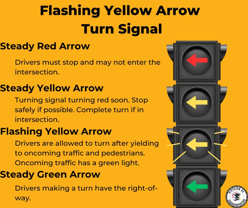 The McHenry County Division of Transportation has announced the activation of eight flashing yellow arrow traffic signals along Algonquin Road in Huntley and Algonquin at the intersection of Wilmot Road and Main Street in Spring Grove.