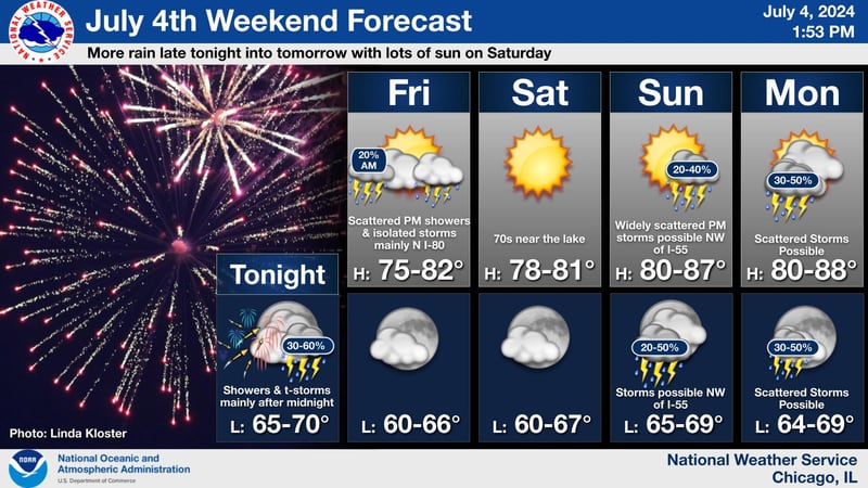 Weather forecast for the July 4th holiday weekend in the Chicago area for 2024.