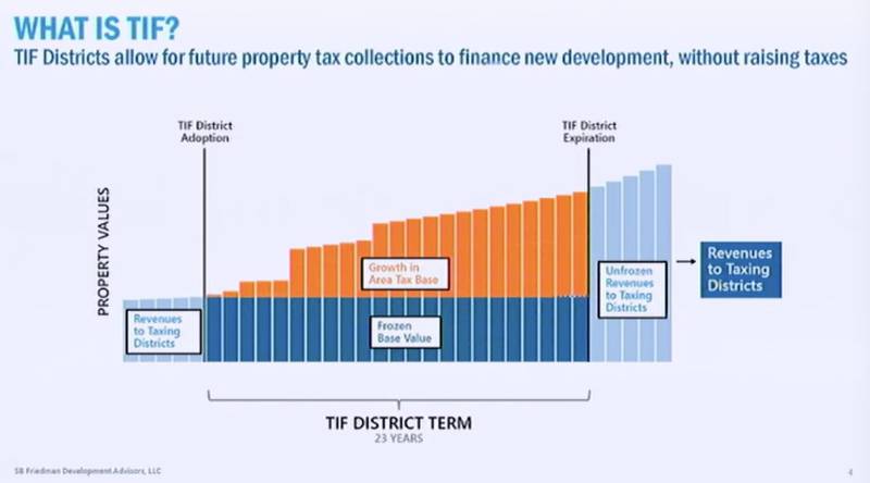 Caitlin Johnson, vice president of SB Friedman, which prepared the redevelopment project for the Geneva, explained how a tax increment finance district works at Monday's hearing.