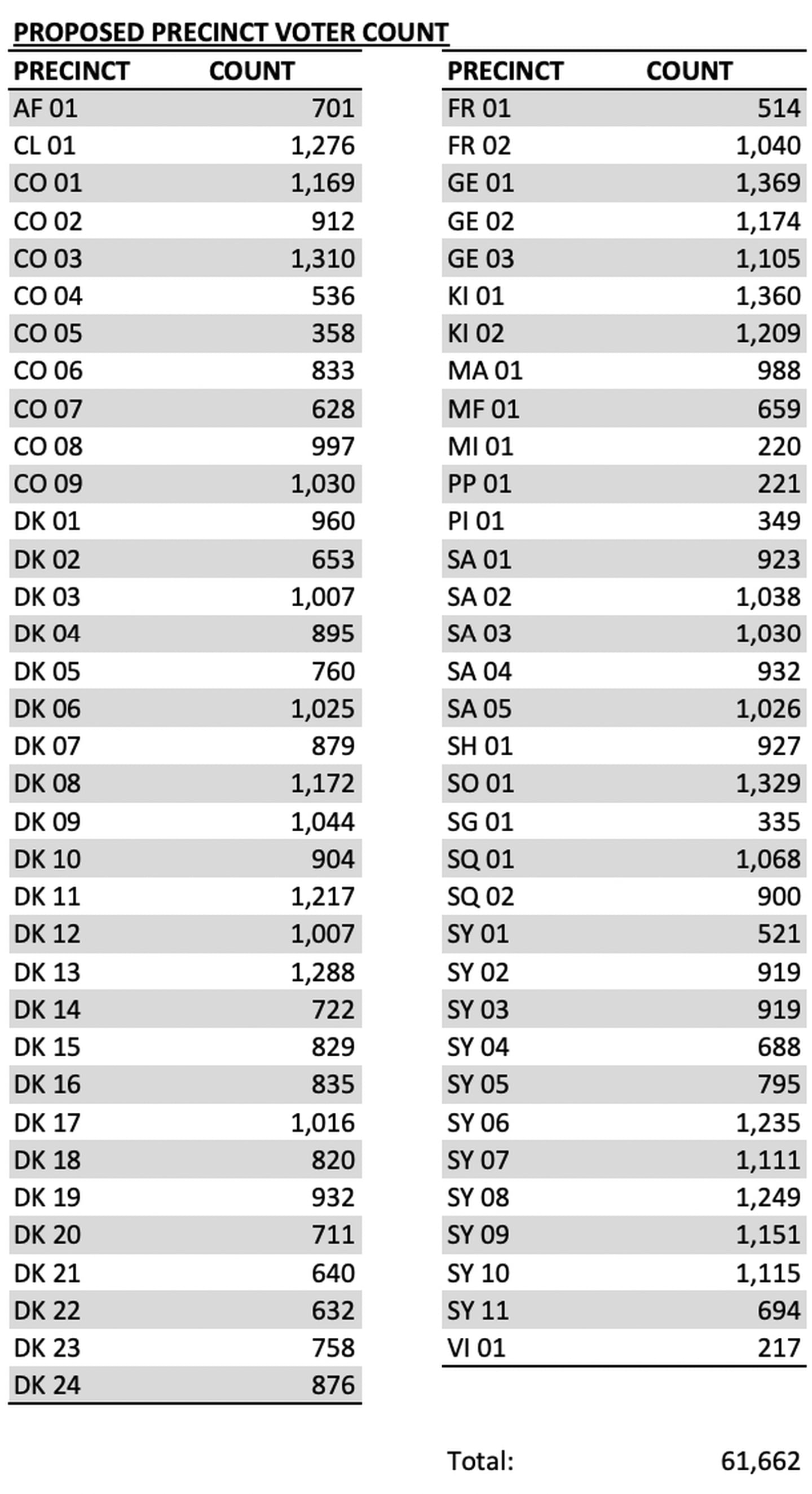 A screenshot of a DeKalb County document showing the number of registered voters assigned to each precinct under the now approved election precinct realignment.